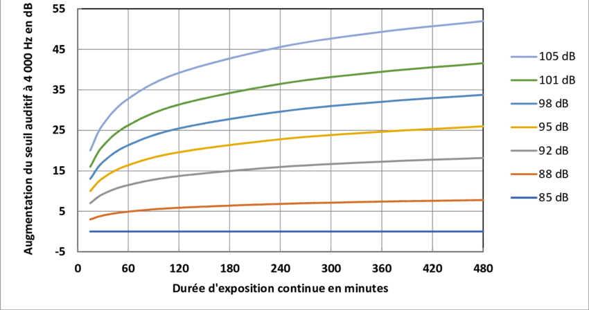 graphe écoute moyenne des auditeurs
