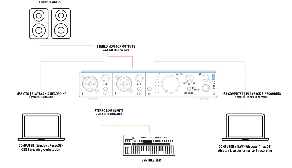 diagramme minifuse 2 otg